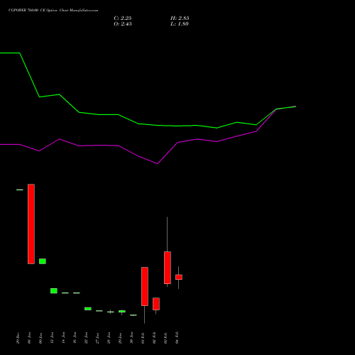 CGPOWER 760.00 CE (CALL) 24 February 2026 options price chart analysis Cg Power And Ind Sol Ltd 