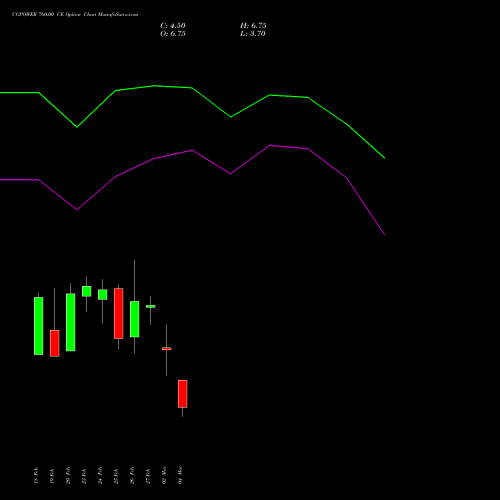 CGPOWER 760.00 CE (CALL) 30 March 2026 options price chart analysis Cg Power And Ind Sol Ltd 