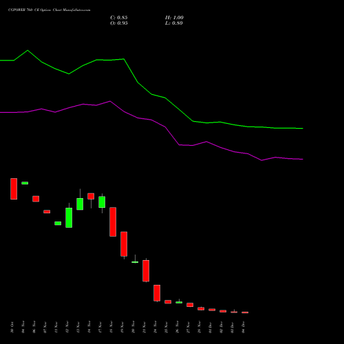 Live CGPOWER 760 CE (CALL) 30 December 2025 options price chart analysis Cg Power And Ind Sol Ltd 