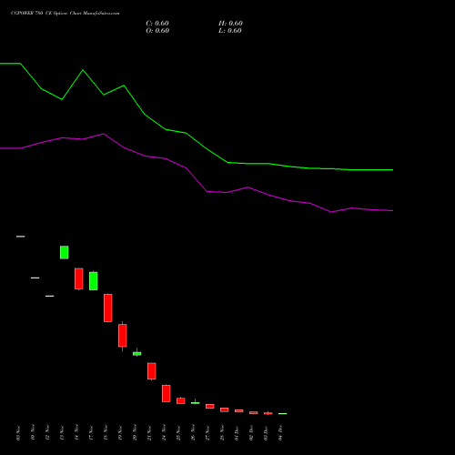 Live CGPOWER 780 CE (CALL) 30 December 2025 options price chart analysis Cg Power And Ind Sol Ltd 