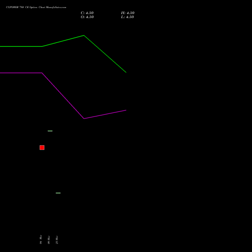 CGPOWER 780 CE (CALL) 28 April 2026 options price chart analysis Cg Power And Ind Sol Ltd 