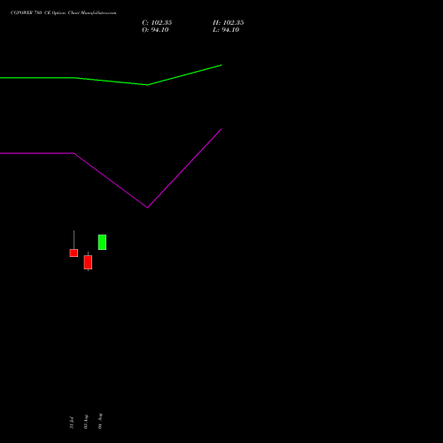CGPOWER 780 CE (CALL) 25 August 2026 options price chart analysis Cg Power And Ind Sol Ltd 