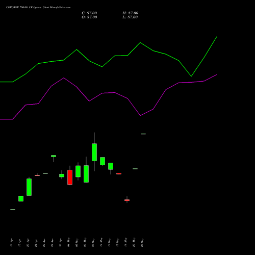 CGPOWER 790.00 CE (CALL) 26 May 2026 options price chart analysis Cg Power And Ind Sol Ltd 