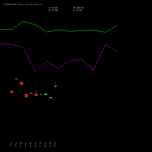 CGPOWER 800.00 CE (CALL) 29 September 2026 options price chart analysis Cg Power And Ind Sol Ltd 