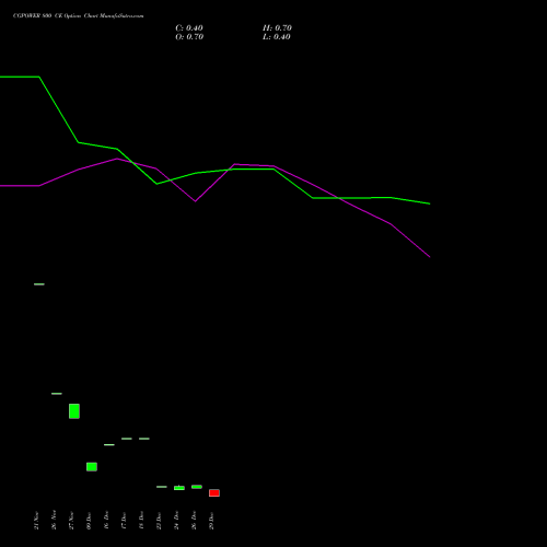 CGPOWER 800 CE (CALL) 27 January 2026 options price chart analysis Cg Power And Ind Sol Ltd 
