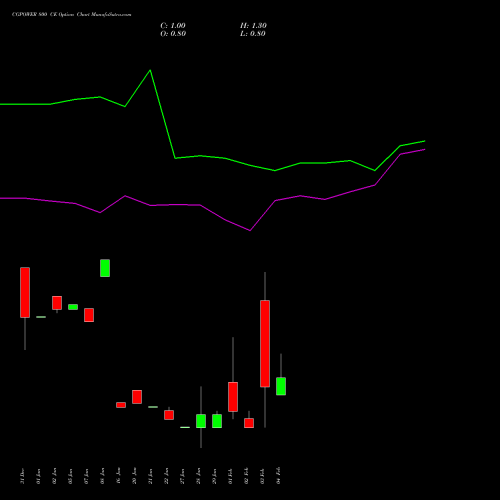 CGPOWER 800 CE (CALL) 24 February 2026 options price chart analysis Cg Power And Ind Sol Ltd 