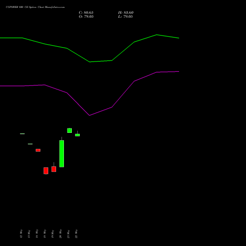 CGPOWER 800 CE (CALL) 30 June 2026 options price chart analysis Cg Power And Ind Sol Ltd 