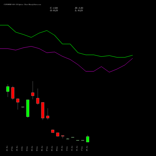 CGPOWER 810 CE CALL indicators chart analysis Cg Power And Ind Sol Ltd options price chart strike 810 CALL