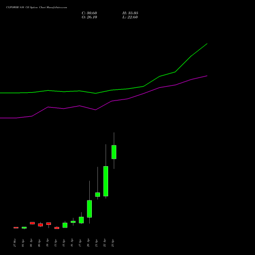 CGPOWER 810 CE (CALL) 28 April 2026 options price chart analysis Cg Power And Ind Sol Ltd 