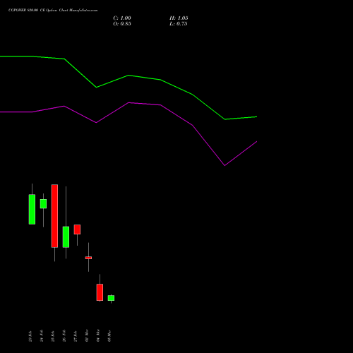 CGPOWER 820.00 CE (CALL) 30 March 2026 options price chart analysis Cg Power And Ind Sol Ltd 