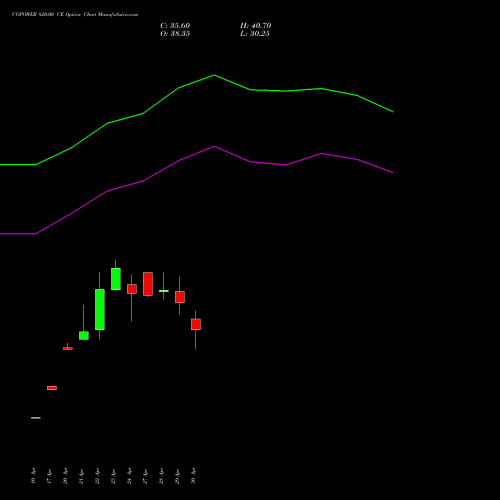 CGPOWER 820.00 CE (CALL) 26 May 2026 options price chart analysis Cg Power And Ind Sol Ltd 
