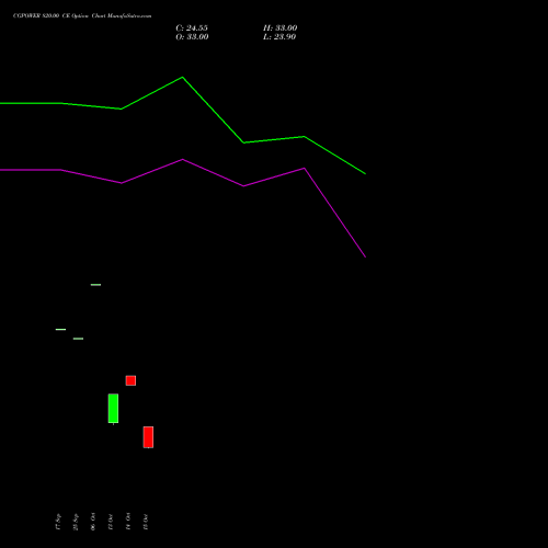 CGPOWER 820.00 CE (CALL) 27 October 2026 options price chart analysis Cg Power And Ind Sol Ltd 