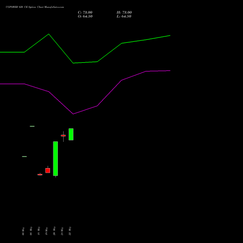 CGPOWER 820 CE (CALL) 30 June 2026 options price chart analysis Cg Power And Ind Sol Ltd 