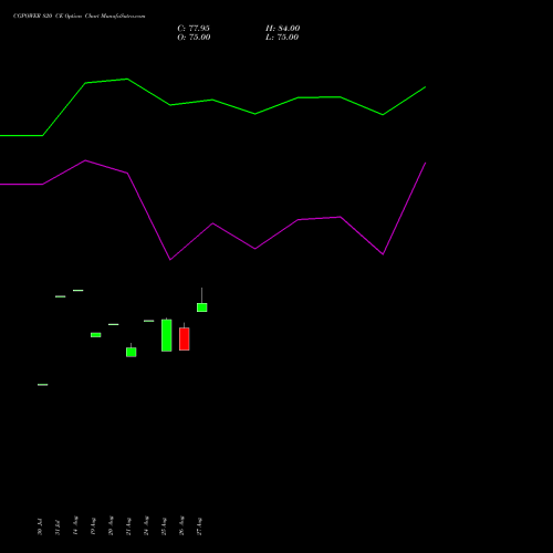 CGPOWER 820 CE (CALL) 29 September 2026 options price chart analysis Cg Power And Ind Sol Ltd 