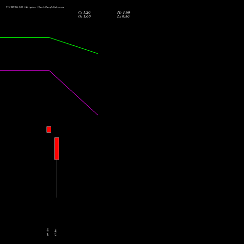 CGPOWER 830 CE (CALL) 28 April 2026 options price chart analysis Cg Power And Ind Sol Ltd 