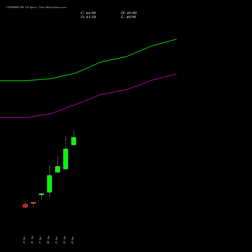 CGPOWER 830 CE (CALL) 26 May 2026 options price chart analysis Cg Power And Ind Sol Ltd 