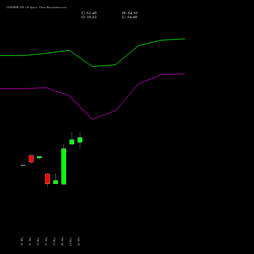 CGPOWER 830 CE (CALL) 30 June 2026 options price chart analysis Cg Power And Ind Sol Ltd 