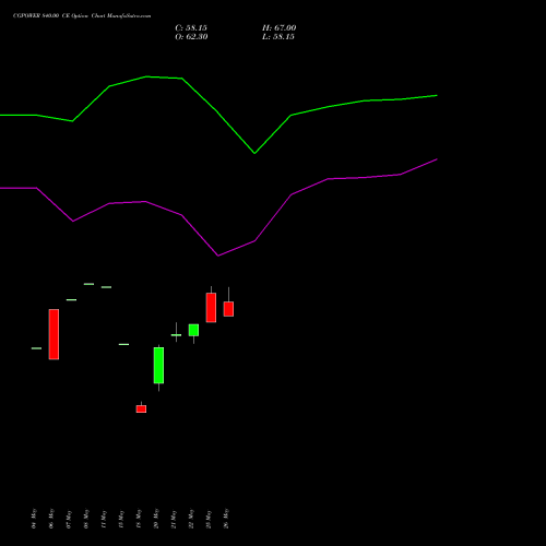 CGPOWER 840.00 CE (CALL) 30 June 2026 options price chart analysis Cg Power And Ind Sol Ltd 