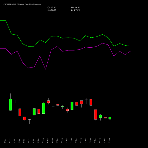 CGPOWER 840.00 CE (CALL) 25 August 2026 options price chart analysis Cg Power And Ind Sol Ltd 