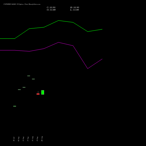 CGPOWER 840.00 CE (CALL) 29 September 2026 options price chart analysis Cg Power And Ind Sol Ltd 