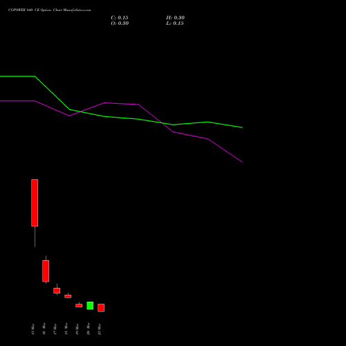 CGPOWER 840 CE (CALL) 30 March 2026 options price chart analysis Cg Power And Ind Sol Ltd 