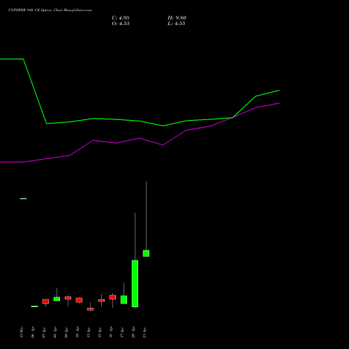 CGPOWER 840 CE (CALL) 28 April 2026 options price chart analysis Cg Power And Ind Sol Ltd 