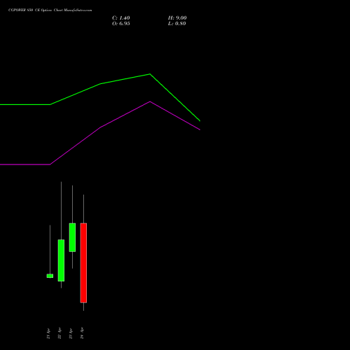 CGPOWER 850 CE (CALL) 28 April 2026 options price chart analysis Cg Power And Ind Sol Ltd 