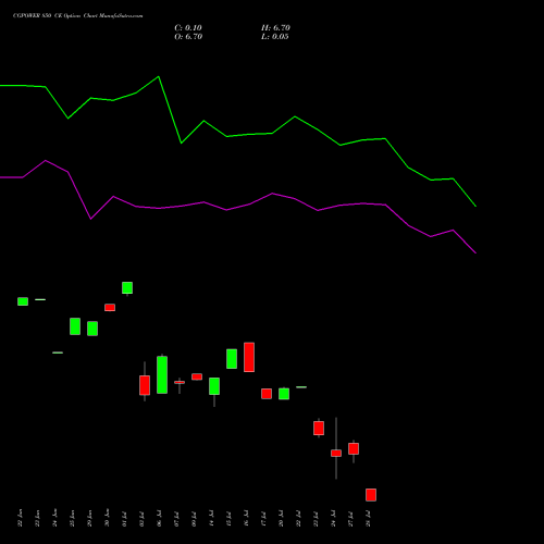 CGPOWER 850 CE (CALL) 28 July 2026 options price chart analysis Cg Power And Ind Sol Ltd 