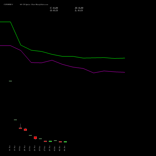 Live CGPOWER 860 CE (CALL) 30 December 2025 options price chart analysis Cg Power And Ind Sol Ltd 