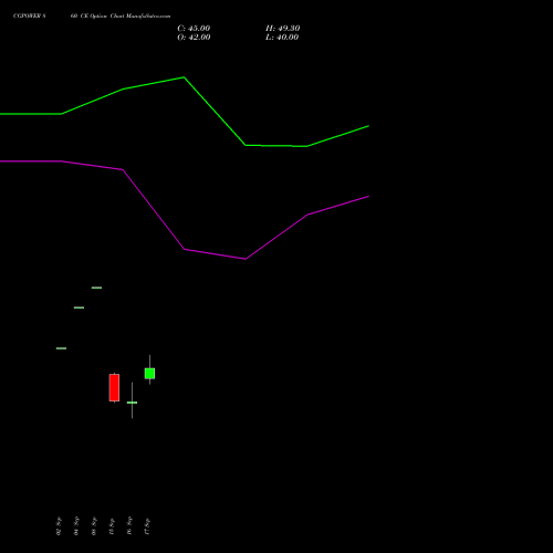 CGPOWER 860 CE (CALL) 27 October 2026 options price chart analysis Cg Power And Ind Sol Ltd 
