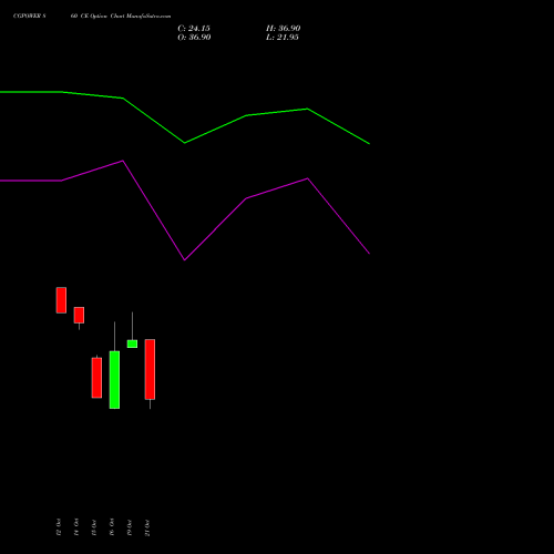 CGPOWER 860 CE (CALL) 23 November 2026 options price chart analysis Cg Power And Ind Sol Ltd 