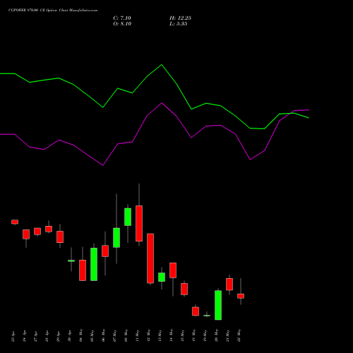 CGPOWER 870.00 CE (CALL) 26 May 2026 options price chart analysis Cg Power And Ind Sol Ltd 