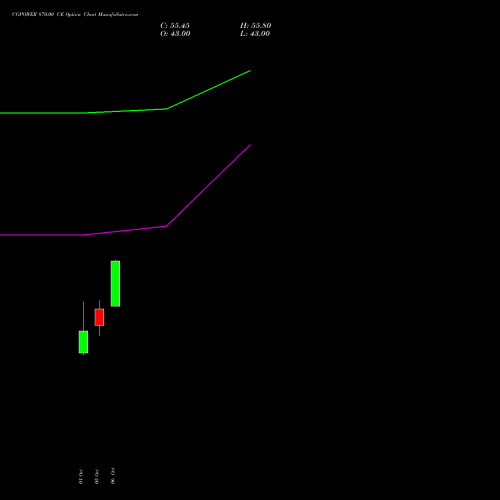 CGPOWER 870.00 CE (CALL) 27 October 2026 options price chart analysis Cg Power And Ind Sol Ltd 