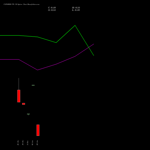 CGPOWER 870 CE CALL indicators chart analysis Cg Power And Ind Sol Ltd options price chart strike 870 CALL