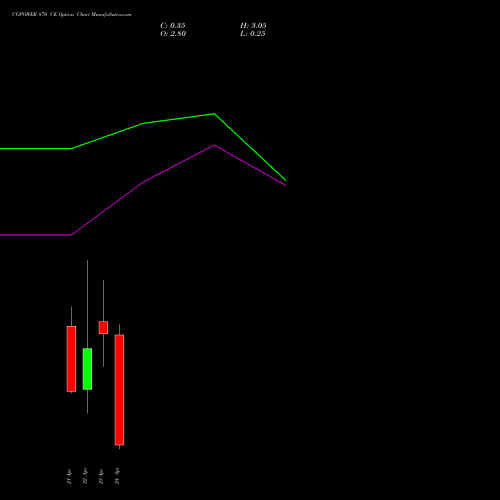 CGPOWER 870 CE (CALL) 28 April 2026 options price chart analysis Cg Power And Ind Sol Ltd 