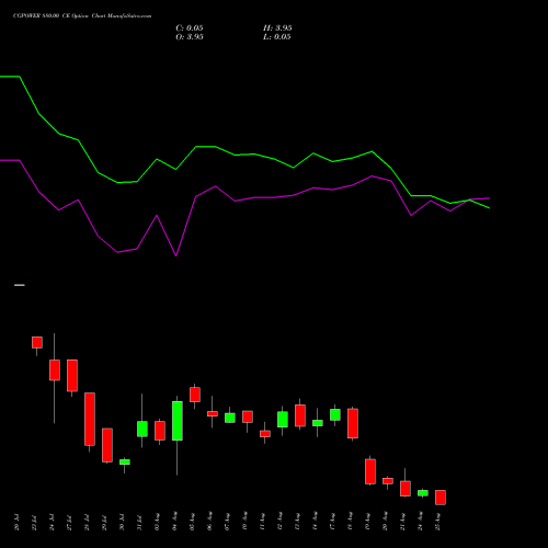 CGPOWER 880.00 CE (CALL) 25 August 2026 options price chart analysis Cg Power And Ind Sol Ltd 