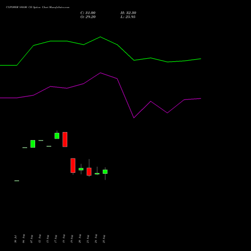 CGPOWER 880.00 CE (CALL) 29 September 2026 options price chart analysis Cg Power And Ind Sol Ltd 