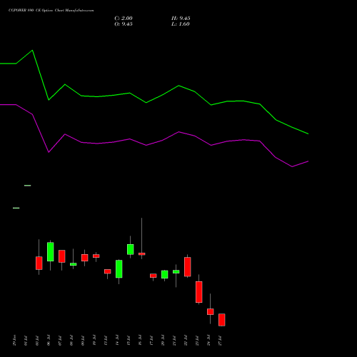 CGPOWER 890 CE (CALL) 28 July 2026 options price chart analysis Cg Power And Ind Sol Ltd 