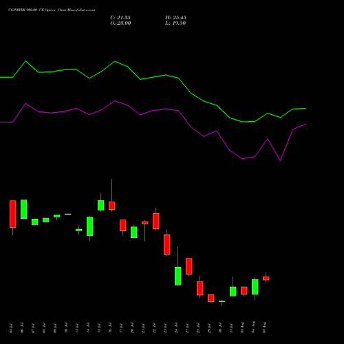 CGPOWER 900.00 CE (CALL) 25 August 2026 options price chart analysis Cg Power And Ind Sol Ltd 