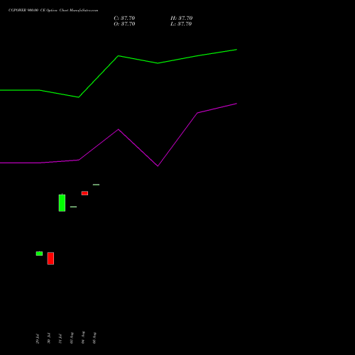 CGPOWER 900.00 CE (CALL) 29 September 2026 options price chart analysis Cg Power And Ind Sol Ltd 