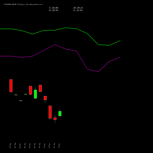 CGPOWER 900.00 CE (CALL) 27 October 2026 options price chart analysis Cg Power And Ind Sol Ltd 