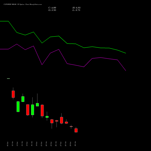 CGPOWER 900.00 CE (CALL) 23 November 2026 options price chart analysis Cg Power And Ind Sol Ltd 