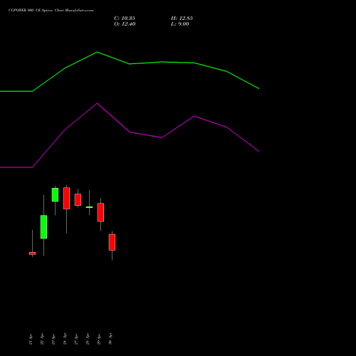 CGPOWER 900 CE (CALL) 26 May 2026 options price chart analysis Cg Power And Ind Sol Ltd 
