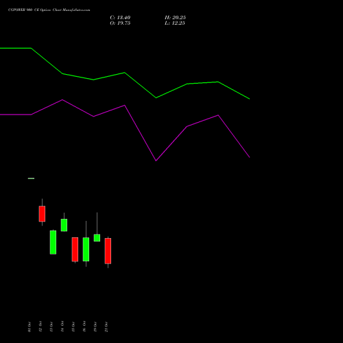 CGPOWER 900 CE (CALL) 23 November 2026 options price chart analysis Cg Power And Ind Sol Ltd 
