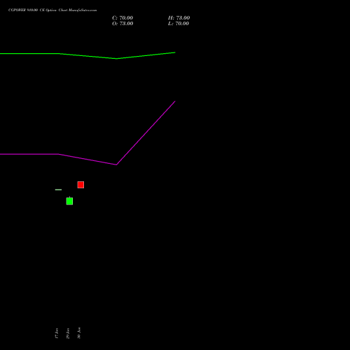 CGPOWER 910.00 CE (CALL) 28 July 2026 options price chart analysis Cg Power And Ind Sol Ltd 