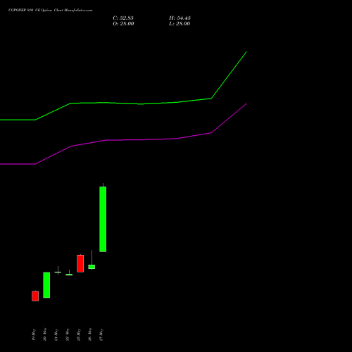 CGPOWER 910 CE (CALL) 30 June 2026 options price chart analysis Cg Power And Ind Sol Ltd 