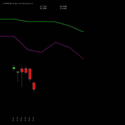 CGPOWER 920 CE (CALL) 26 May 2026 options price chart analysis Cg Power And Ind Sol Ltd 