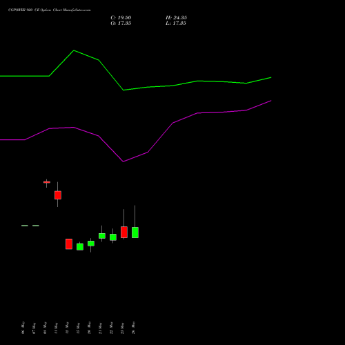 CGPOWER 920 CE (CALL) 30 June 2026 options price chart analysis Cg Power And Ind Sol Ltd 