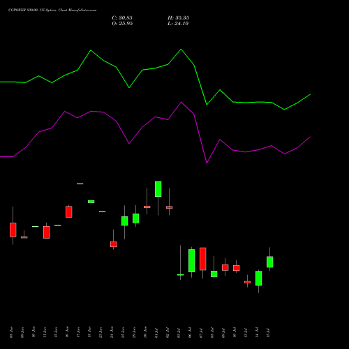 CGPOWER 930.00 CE (CALL) 28 July 2026 options price chart analysis Cg Power And Ind Sol Ltd 
