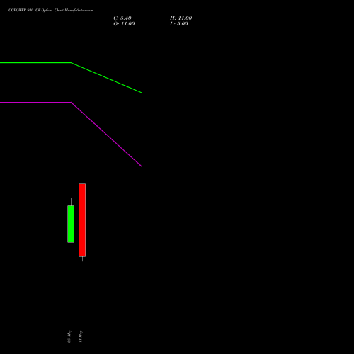 CGPOWER 930 CE (CALL) 26 May 2026 options price chart analysis Cg Power And Ind Sol Ltd 